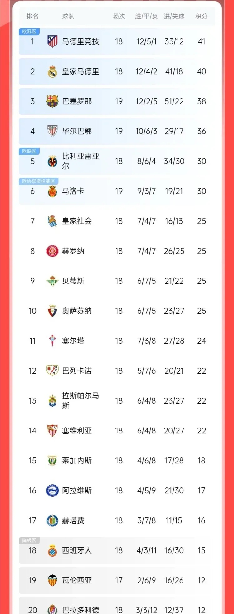 国际足联世俱杯-关于罗马憾平对手，积分榜领先优势缩小的信息