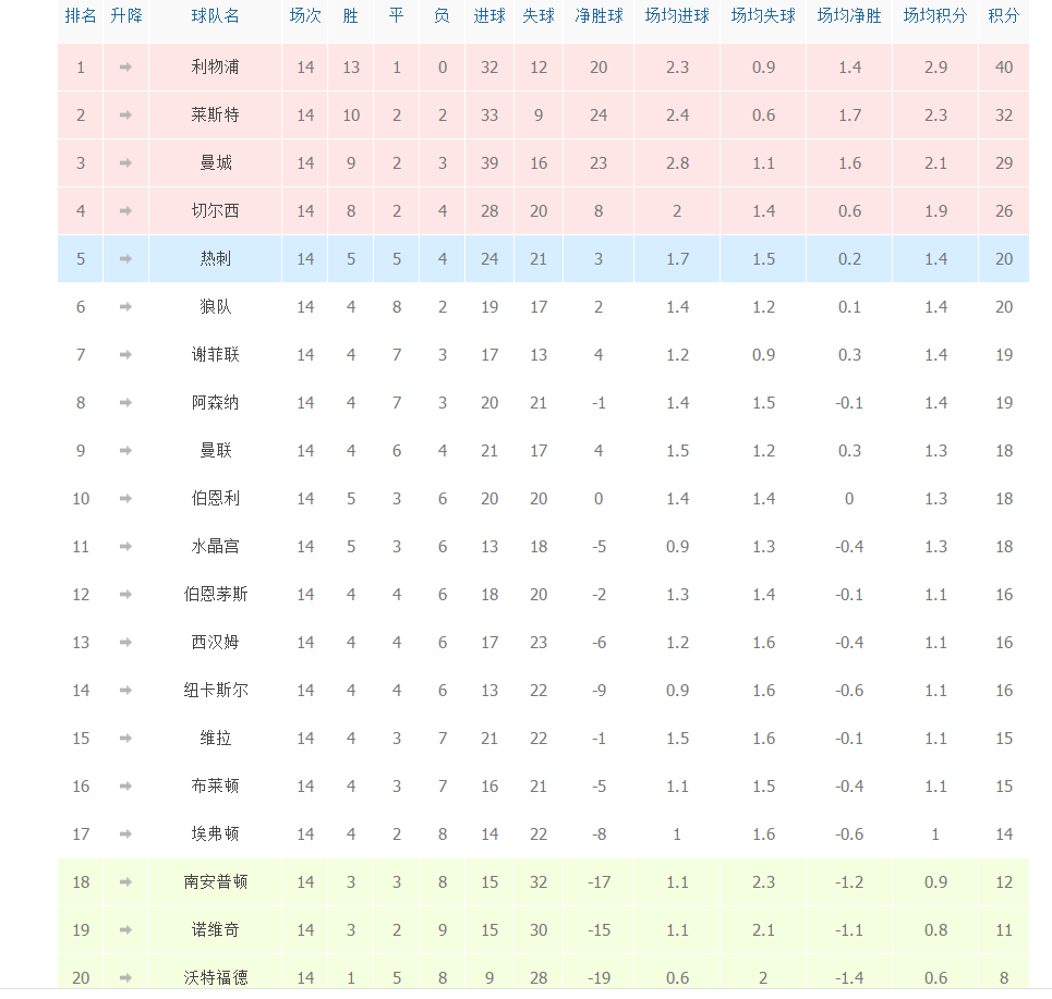 关于罗马憾平对手，积分榜领先优势缩小的信息